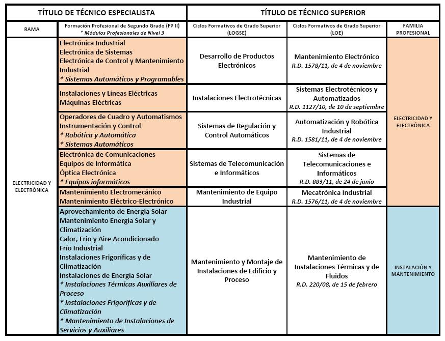 Electricidad y electrónica_TS